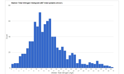 Histograms